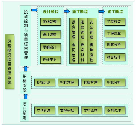 风势ERPM投资项目管理系统 重塑制造业价值深潜之道