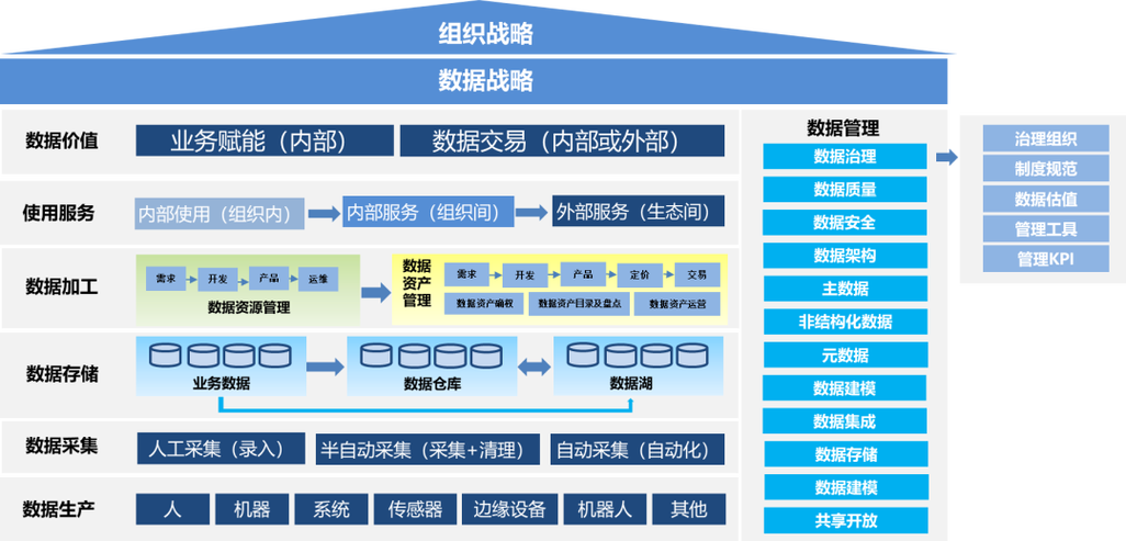 一文说清数据管理、数据治理、数据资产管理与投资管理的关系