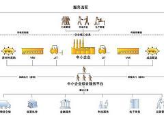 东莞供应链金融优选 广东佳融实业投资，打造一流产融结合服务
